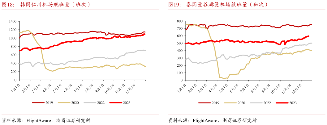 想关注一下韩国仁川机场航班量（班次） 日本成田机场航班量（班次） 泰国曼谷廊曼机场航班量（班次）?