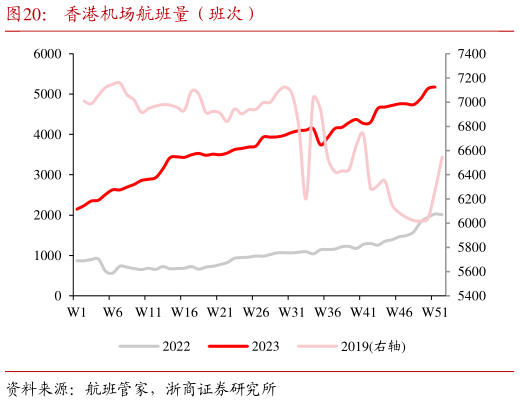 如何解释香港机场航班量（班次）?