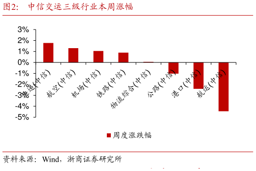 如何看待中信交运三级行业本周涨幅?
