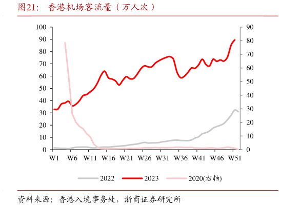 如何解释香港机场客流量（万人次）?