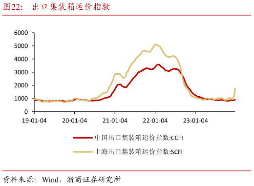 如何解释出口集装箱运价指数?