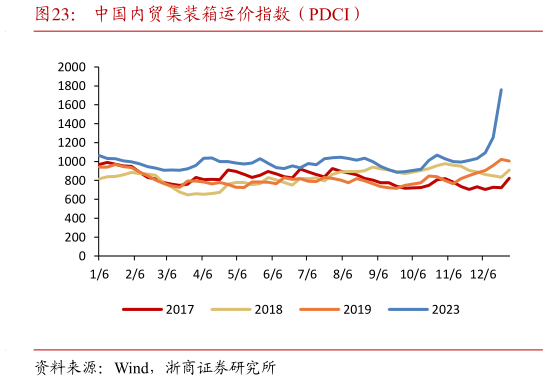 如何解释中国内贸集装箱运价指数（PDCI）?