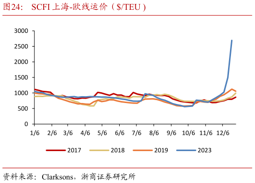 请问一下SCFI 上海-欧线运价（TEU ?