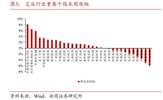 如何了解交运行业重要个股本周涨幅?