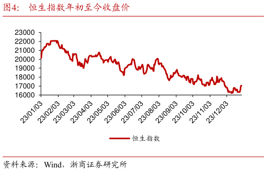如何了解恒生指数年初至今收盘价?