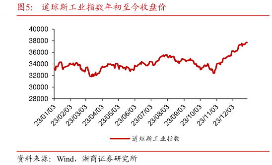 咨询下各位道琼斯工业指数年初至今收盘价?