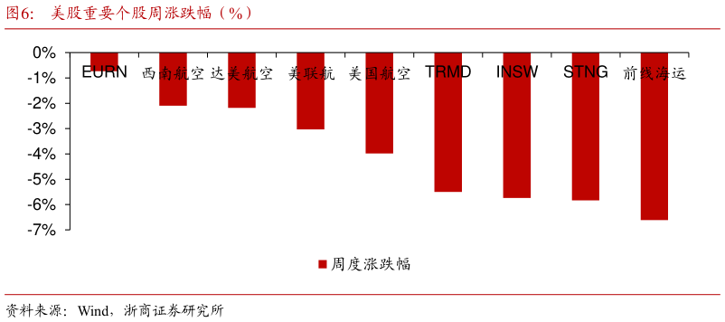 一起讨论下美股重要个股周涨跌幅（%）?