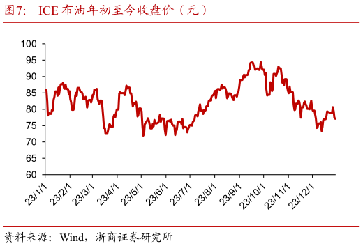 如何才能ICE 布油年初至今收盘价（元）?