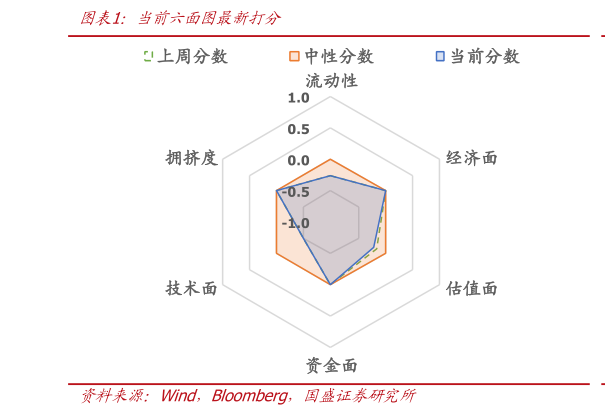 如何才能当前六面图最新打分