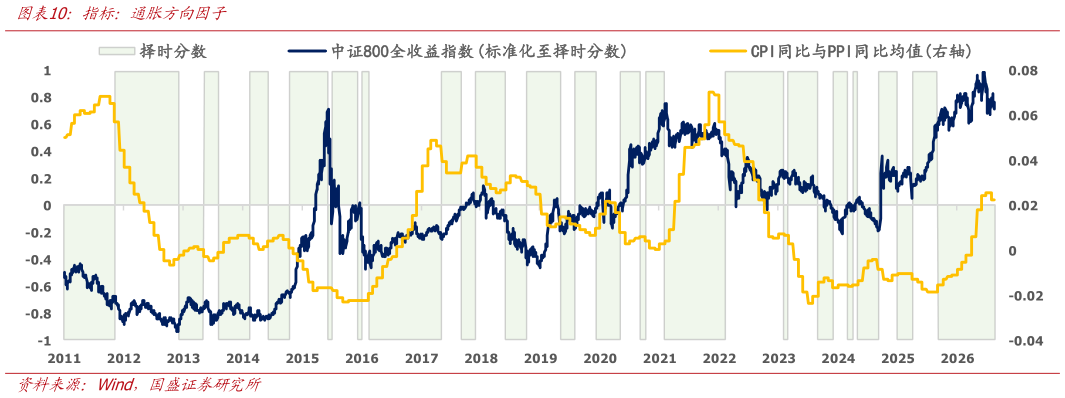 你知道指标：通胀方向因子