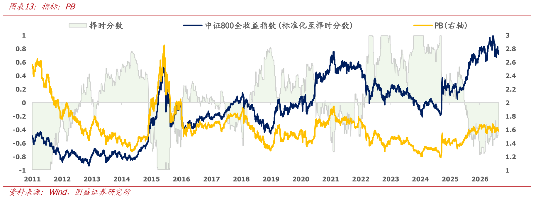 谁知道指标：PB