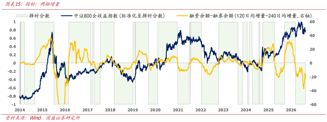 谁能回答指标：两融增量