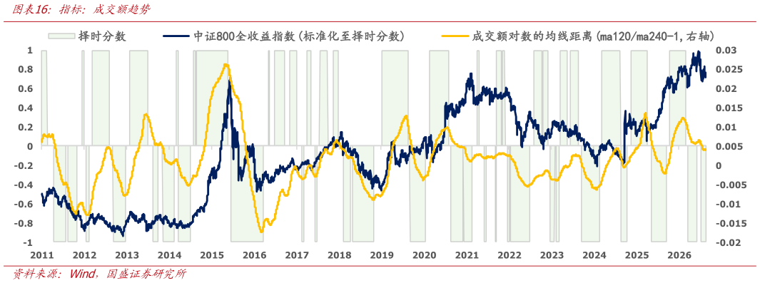 如何了解指标：成交额趋势