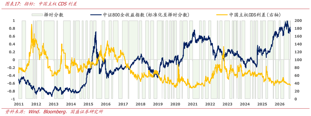 各位网友请教一下指标：中国主权CDS利差
