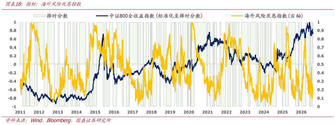 如何才能指标：海外风险厌恶指数