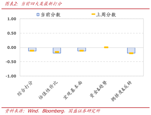 谁知道当前四大类最新打分