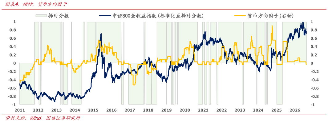 你知道指标：货币方向因子