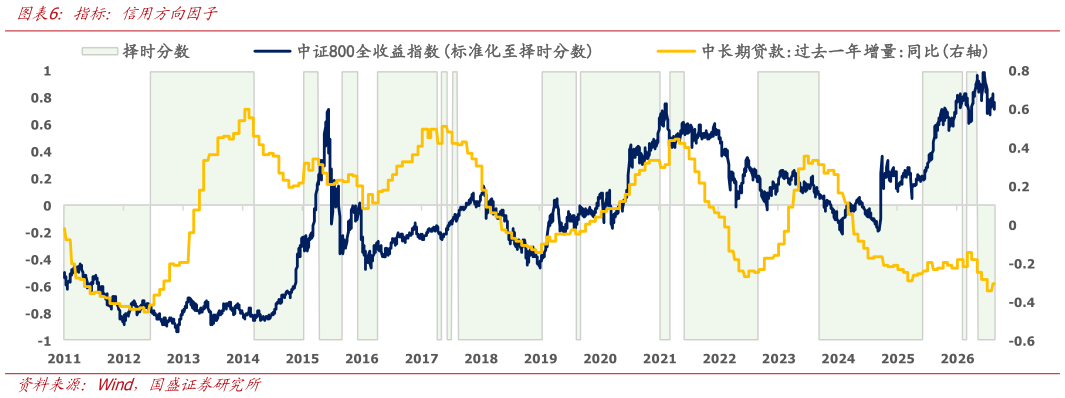 各位网友请教一下指标：信用方向因子