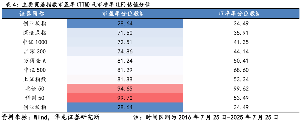 如何了解主要宽基指数市盈率TTM及市净率LF估值分位
