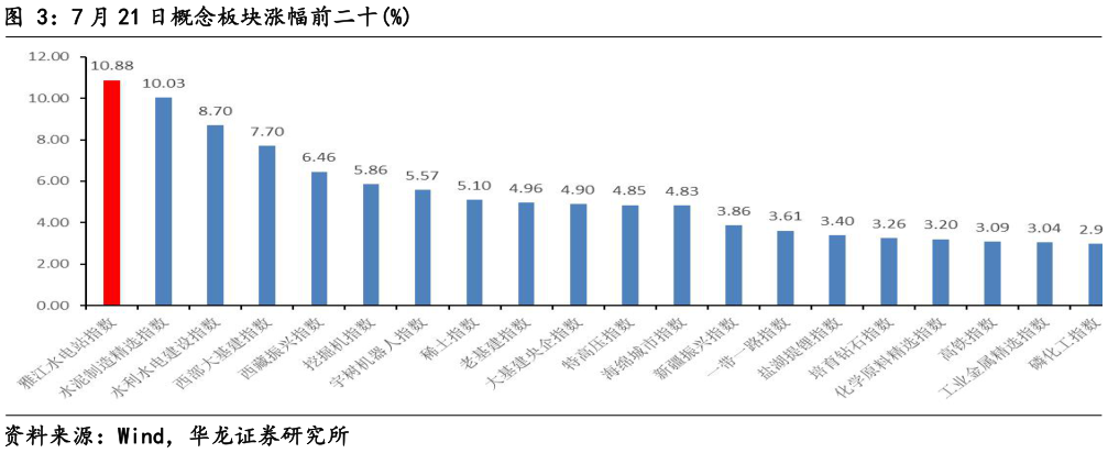 我想了解一下7 月 21 日概念板块涨幅前二十%