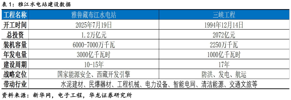 如何看待雅江水电站建设数据