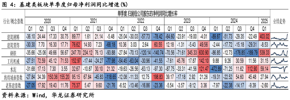 谁知道基建类板块单季度归母净利润同比增速%