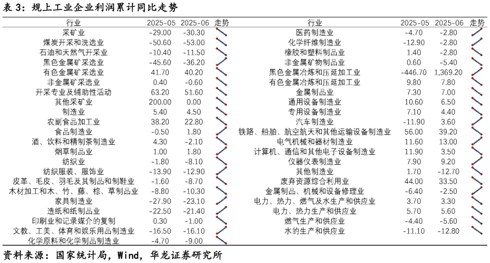 如何才能规上工业企业利润累计同比走势