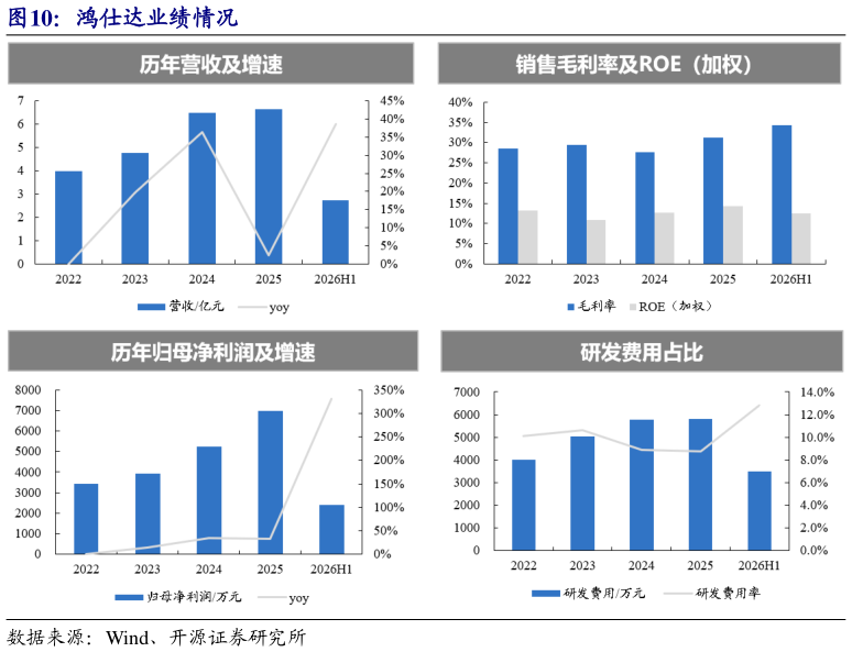 咨询大家鸿仕达业绩情况