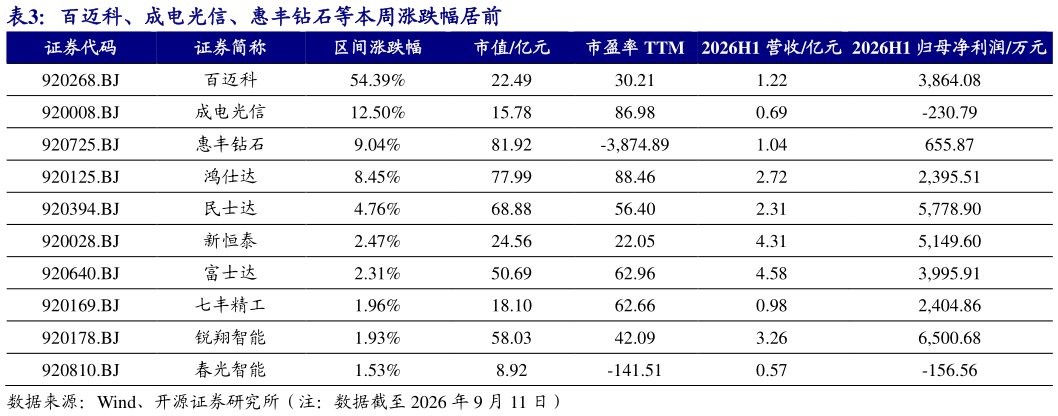 如何了解百迈科、成电光信、惠丰钻石等本周涨跌幅居前