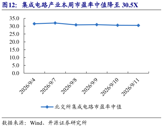 请问一下集成电路产业本周市盈率中值降至 30.5X