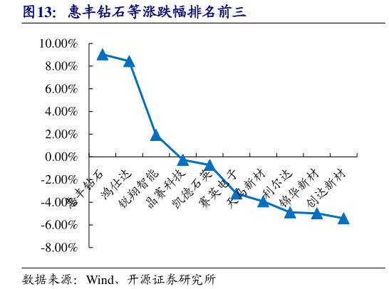 如何了解惠丰钻石等涨跌幅排名前三