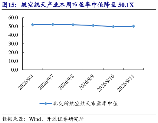 咨询大家航空航天产业本周市盈率中值降至 50.1X