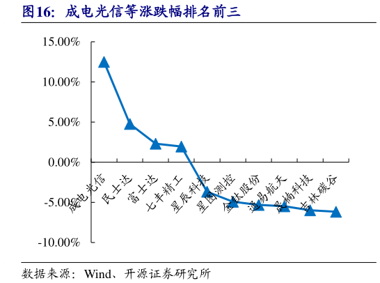 各位网友请教一下成电光信等涨跌幅排名前三