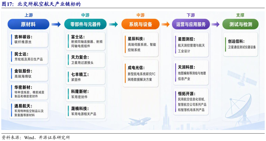 一起讨论下北交所航空航天产业链标的