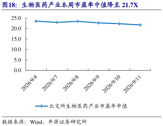 如何解释生物医药产业本周市盈率中值降至 21.7X