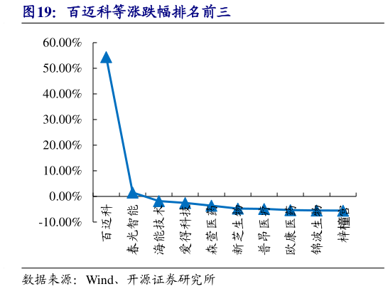 如何解释百迈科等涨跌幅排名前三