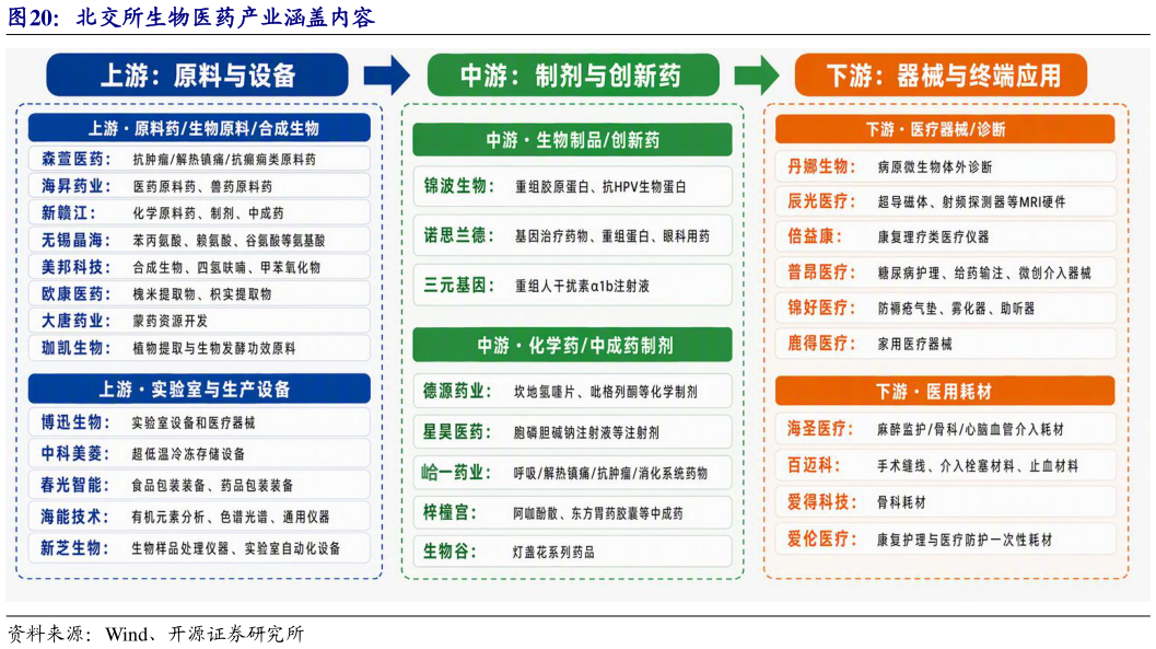 怎样理解北交所生物医药产业涵盖内容