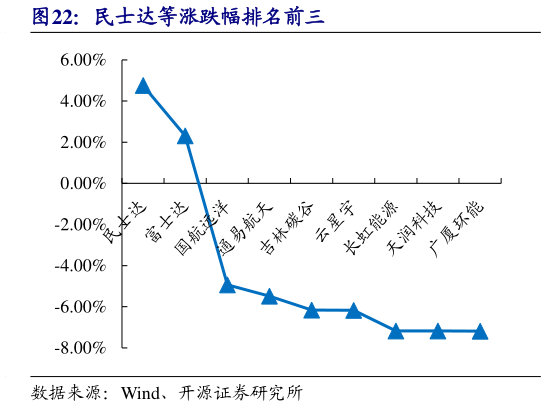 如何了解民士达等涨跌幅排名前三