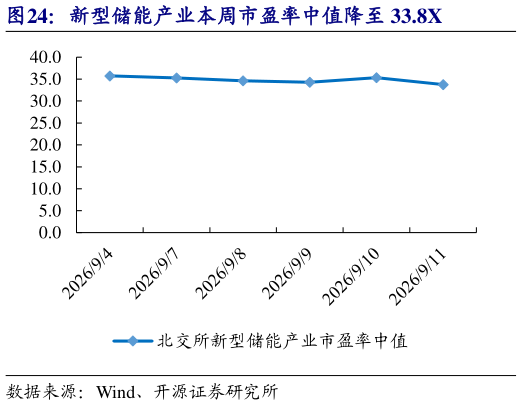 如何才能新型储能产业本周市盈率中值降至 33.8X