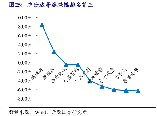 如何了解鸿仕达等涨跌幅排名前三