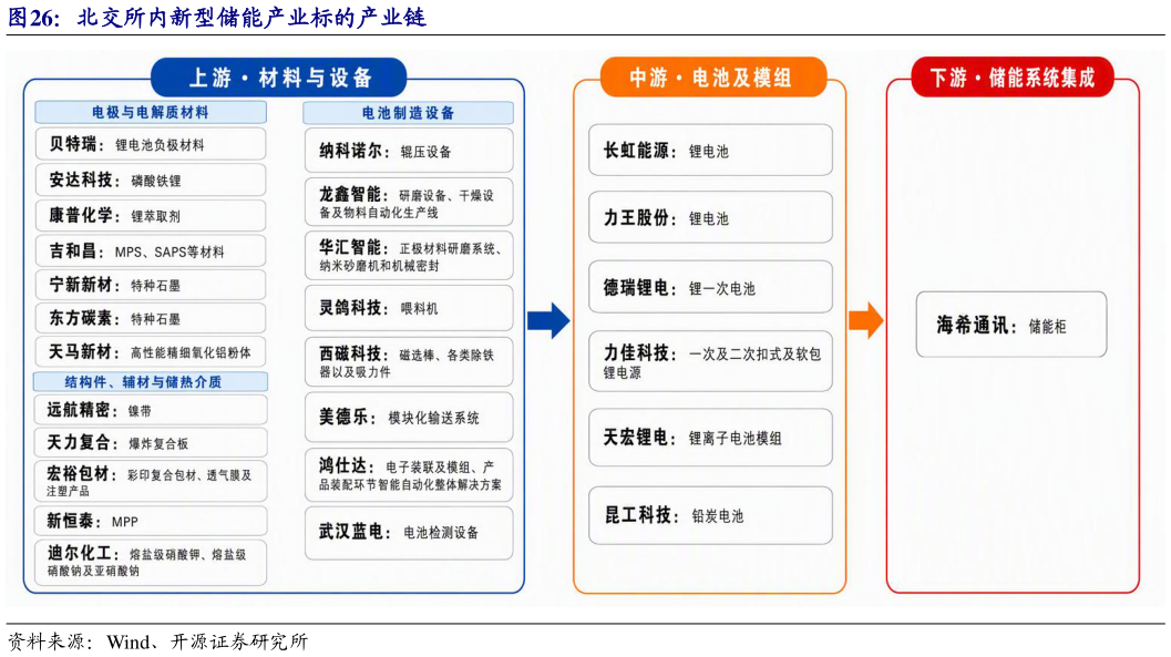 如何了解北交所内新型储能产业标的产业链