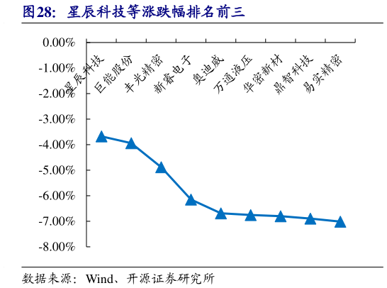 如何了解星辰科技等涨跌幅排名前三