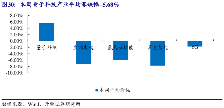 如何才能本周量子科技产业平均涨跌幅5.68%
