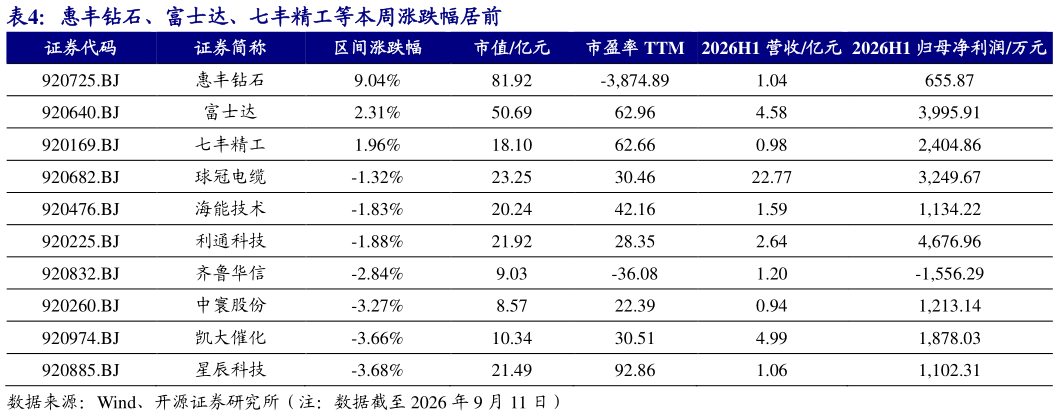 请问一下惠丰钻石、富士达、七丰精工等本周涨跌幅居前
