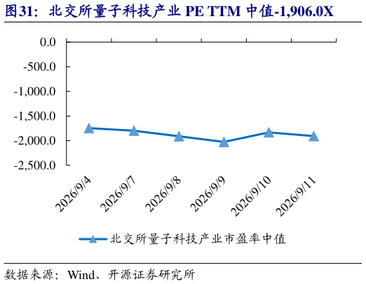 想关注一下北交所量子科技产业 PE TTM 中值-1,906.0X