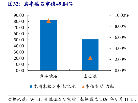 各位网友请教一下惠丰钻石市值9.04%