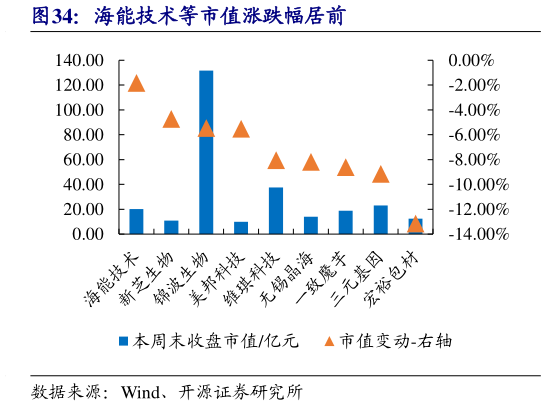 如何看待海能技术等市值涨跌幅居前