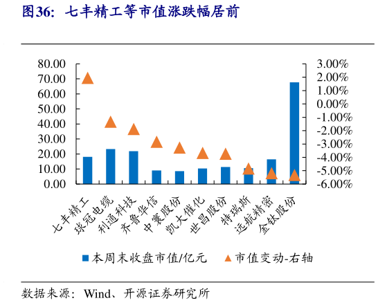 如何看待七丰精工等市值涨跌幅居前