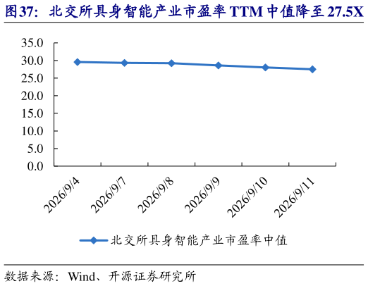 想问下各位网友北交所具身智能产业市盈率 TTM 中值降至 27.5X   星辰科技等市值涨跌幅居前