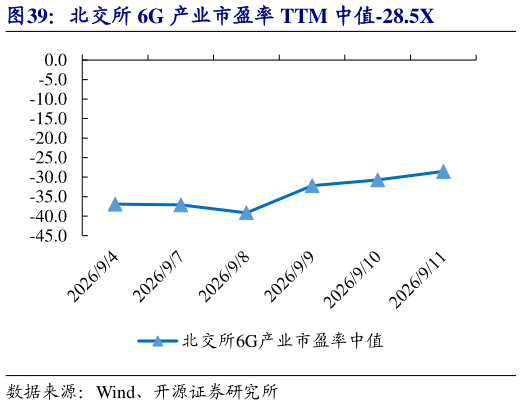 谁知道北交所 6G 产业市盈率 TTM 中值-28.5X